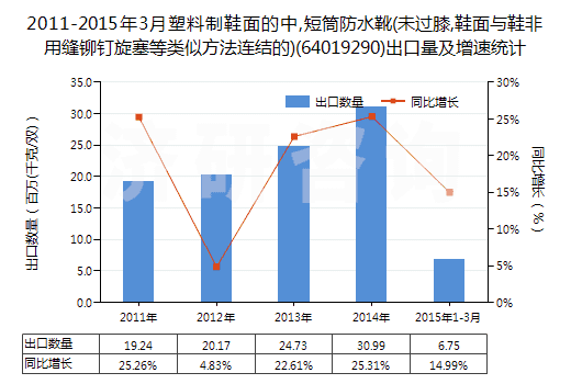 2011-2015年3月塑料制鞋面的中,短筒防水靴(未過膝,鞋面與鞋非用縫鉚釘旋塞等類似方法連結(jié)的)(64019290)出口量及增速統(tǒng)計 2011-2015年3月塑料制鞋面的中,短筒防水靴(未過膝,鞋面與鞋非用縫鉚釘旋塞等類似方法連結(jié)的)(64019290)出口量及增速統(tǒng)計